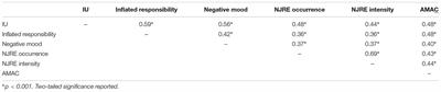 Negative Mood and Obsessive-Compulsive Related Clinical Constructs: An Examination of Underlying Factors